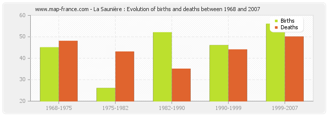 La Saunière : Evolution of births and deaths between 1968 and 2007